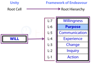 Tree showing Centres and Channels for managing an organization of any size.